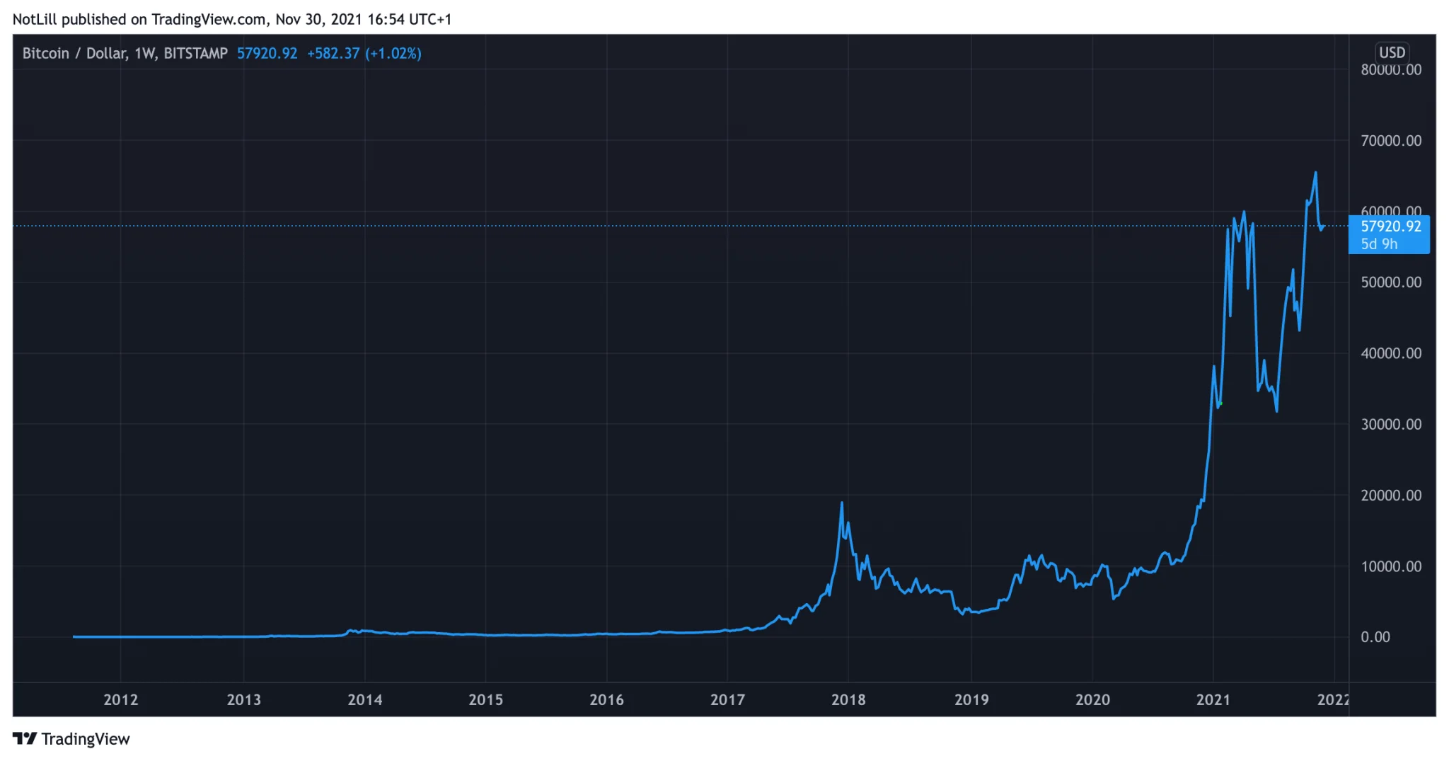 Cours du Bitcoin (BTC) depuis 2012