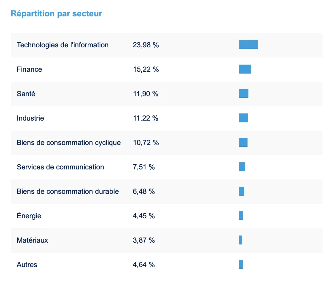 Répartition ETF Monde CW8