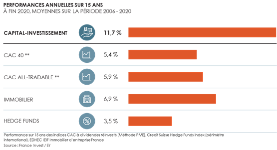 Performances annuelles francaises du private equity
