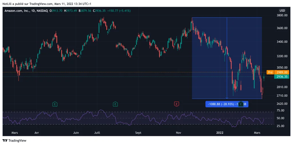 Chute du cours d'Amazon depuis novembre 2021