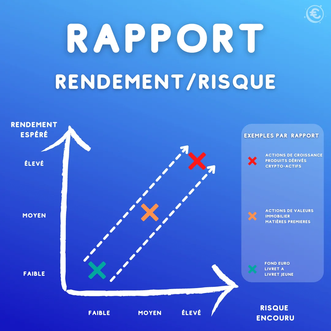 Rapport rendement risque : comment placer son épargne 