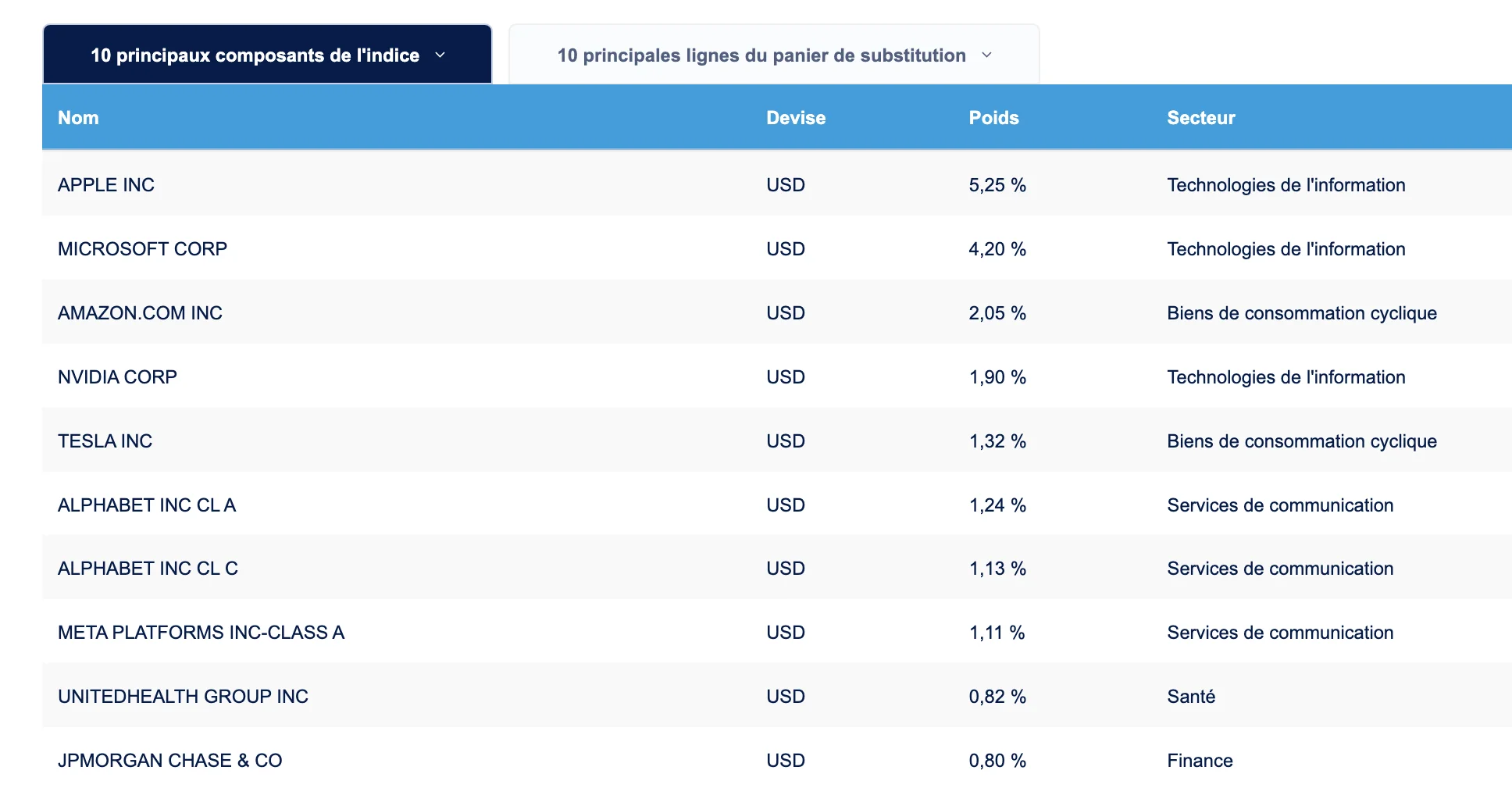 composition etf monde