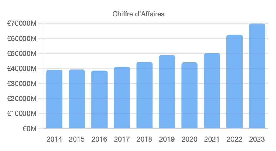 chiffre d'affaires action Vinci