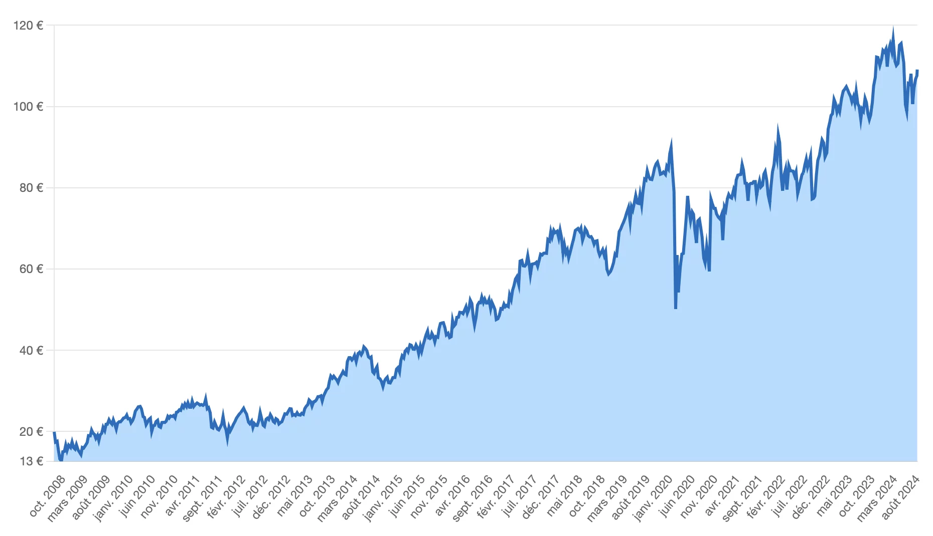 cours bourse action vinci