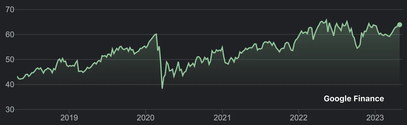 Cours en bourse de Coca-Cola sur 5 ans