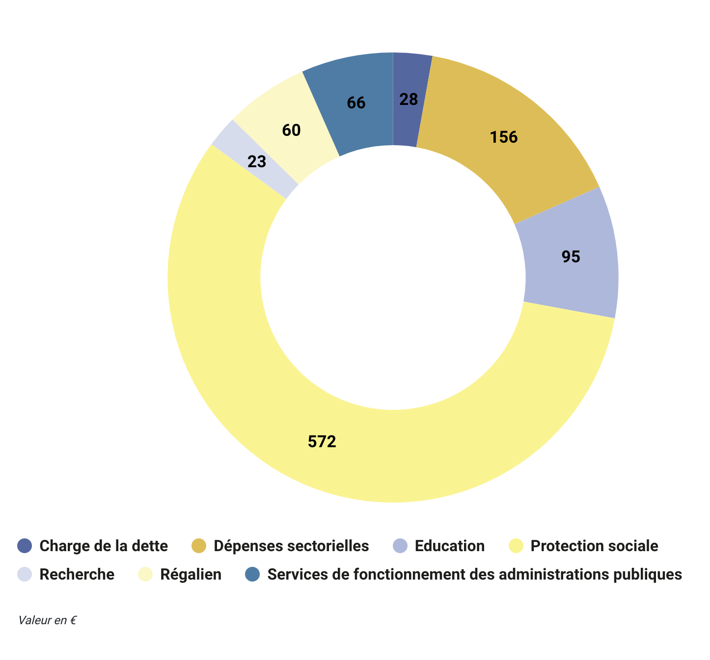 Graphique sur les dépenses de l'État Français avec les impôts