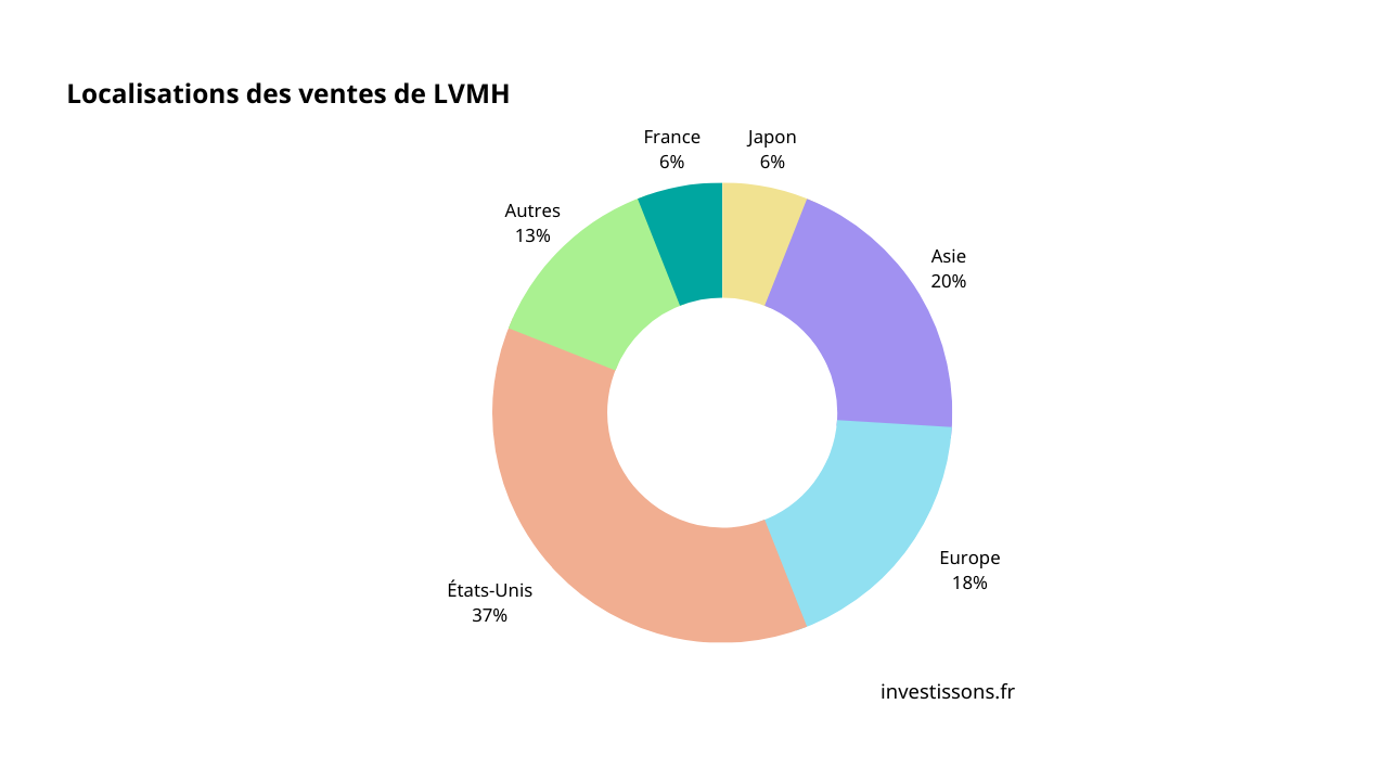 Action LVMH : comment investir dans LVMH fin 2023 ?