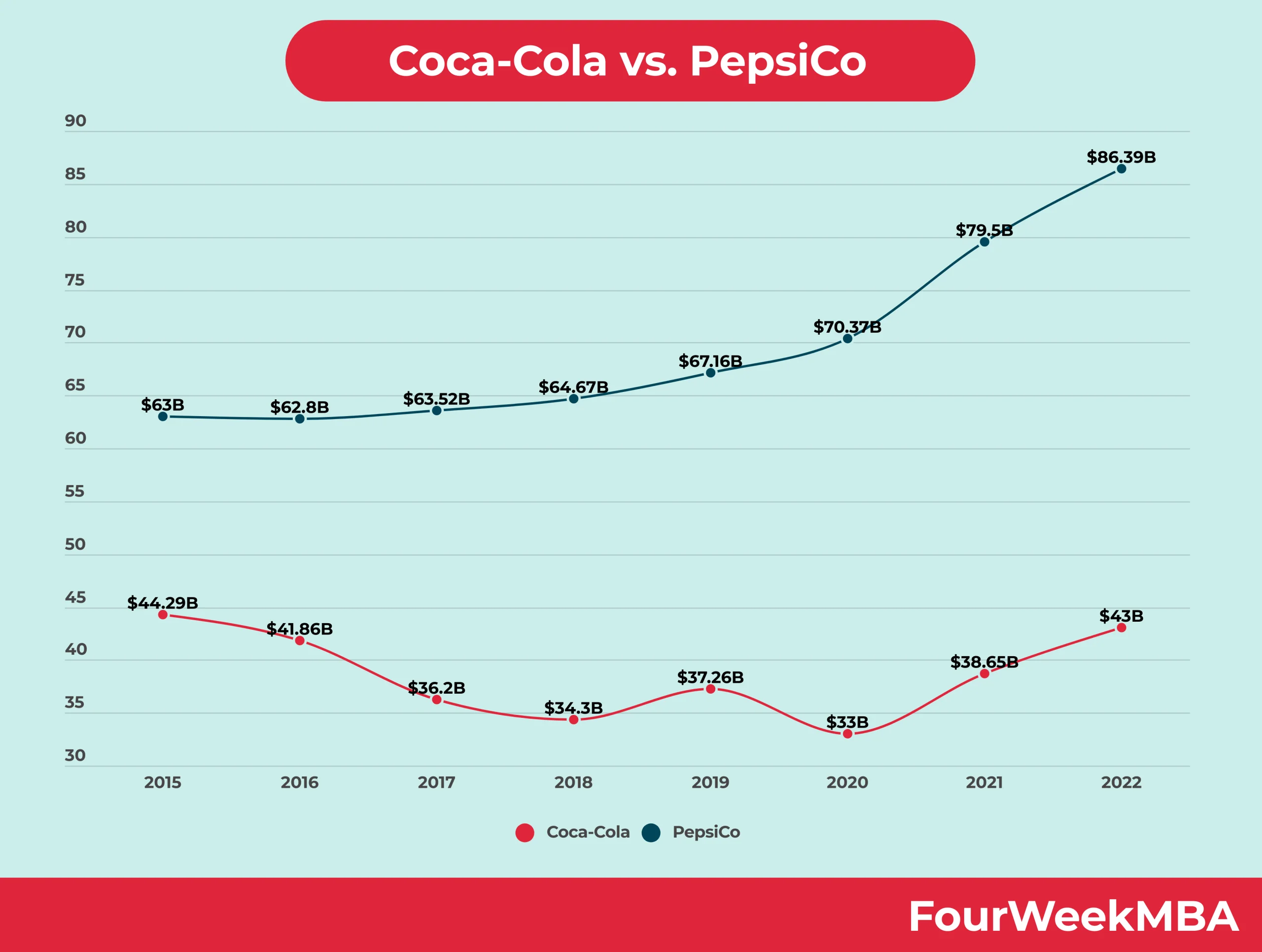 Évolution chiffre d'affaires Coca-Cola VS PepsiCo