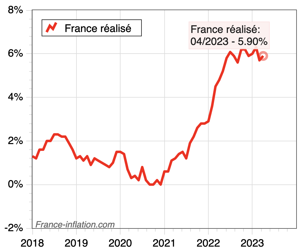 Inflation france