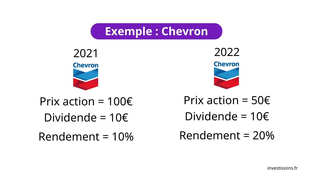 Exemple variation du rendement en dividende Chevron