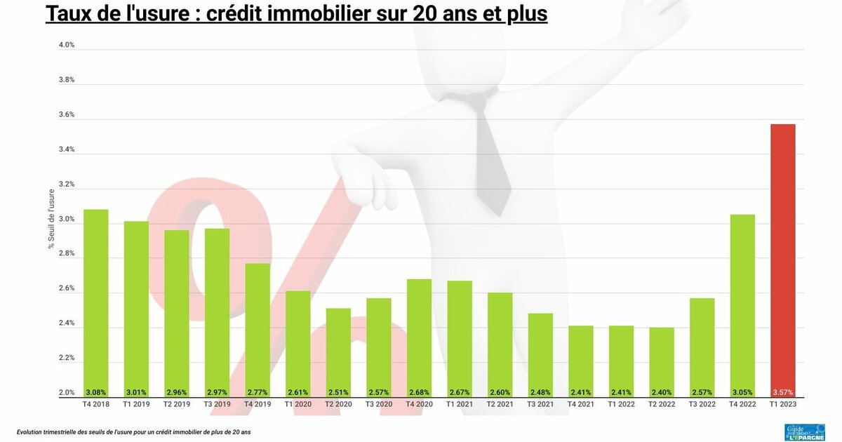 Taux d'usure évolution