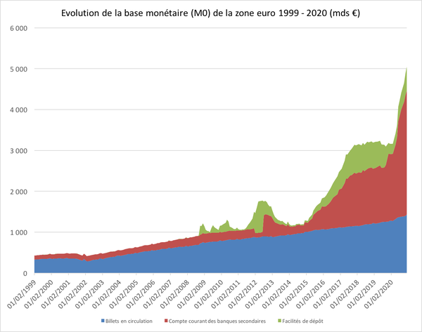 base monétaire europe