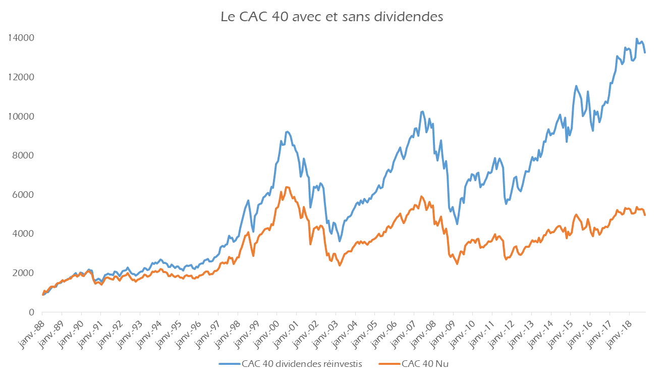 cac40 avec et sans dividende
