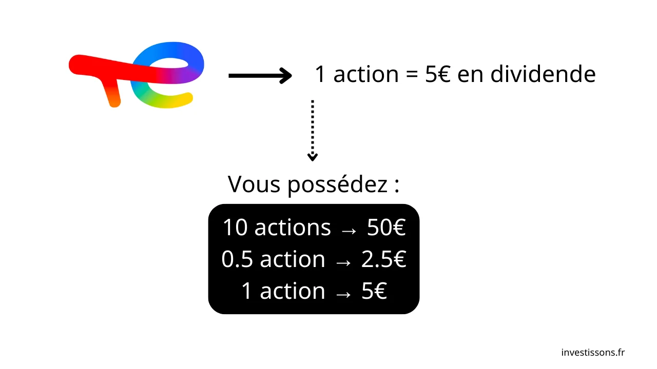 exemple dividende par action