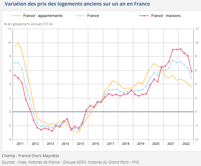 prix logement anciens france