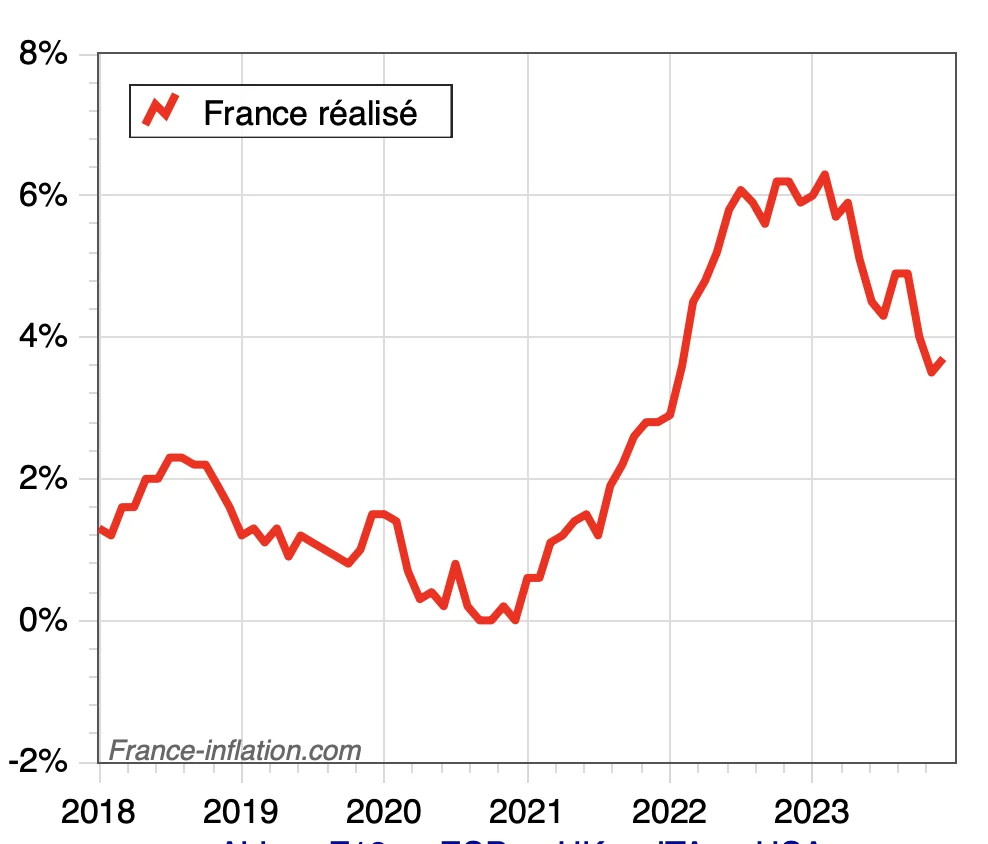 inflation france