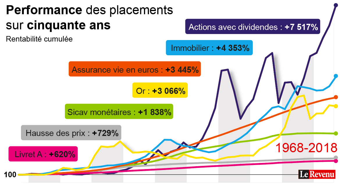 performance des actifs sur 50 ans