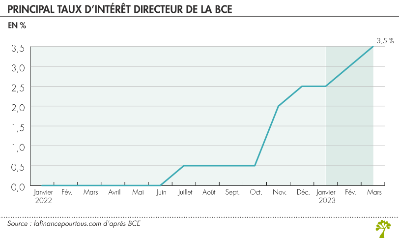 taux directeur bce