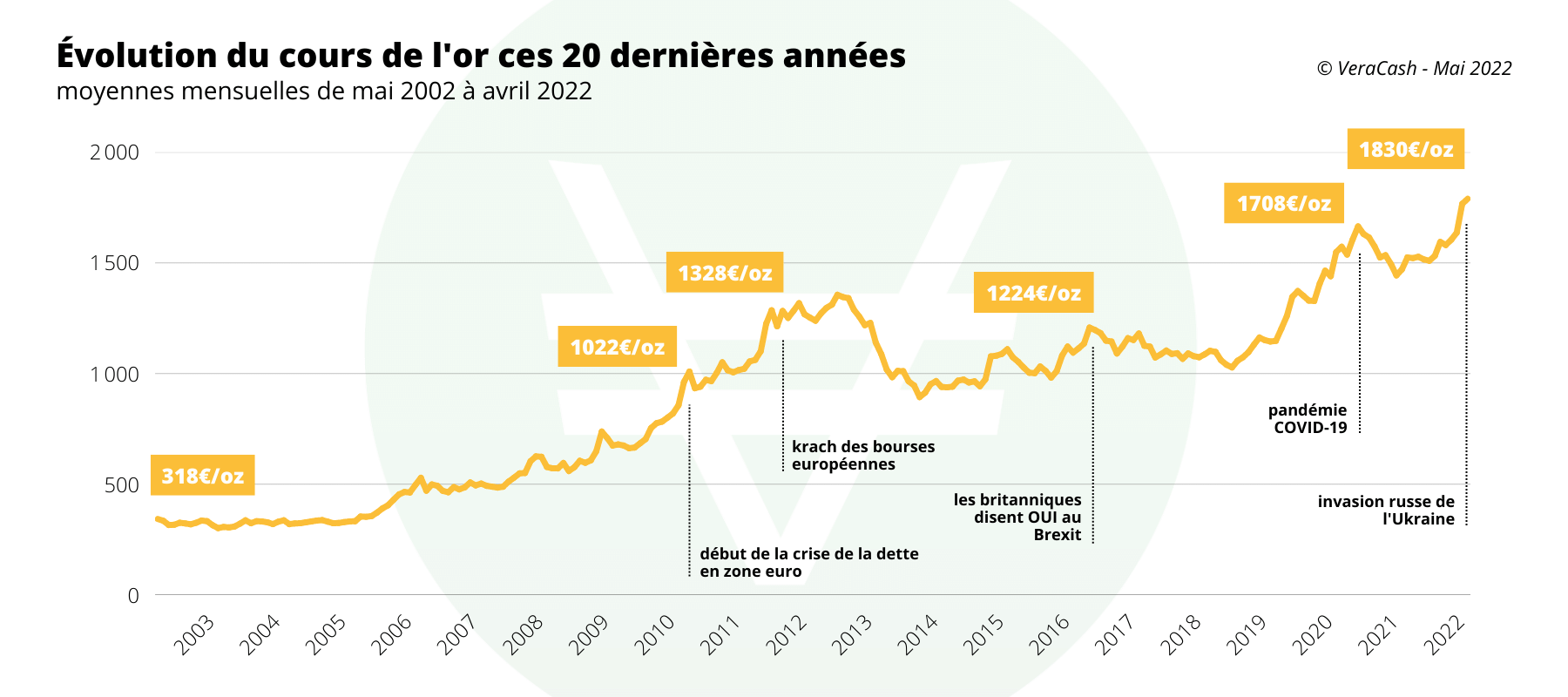 évolution cours de l'or en période de crise