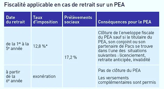fiscalité pea