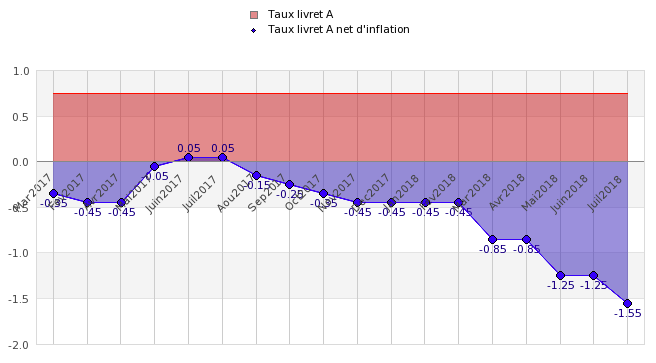 taux reel livret a