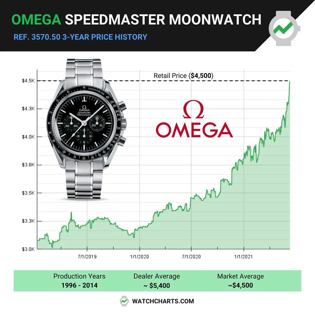 évolution Omega Speedmaster