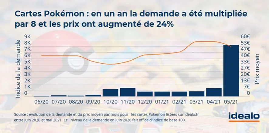 Évolution prix carte Pokémon : investissement alternatif