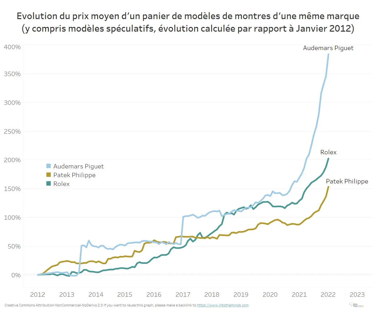 évolution prix montre