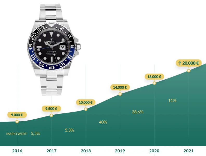 évolution prix rolex gmt master 2