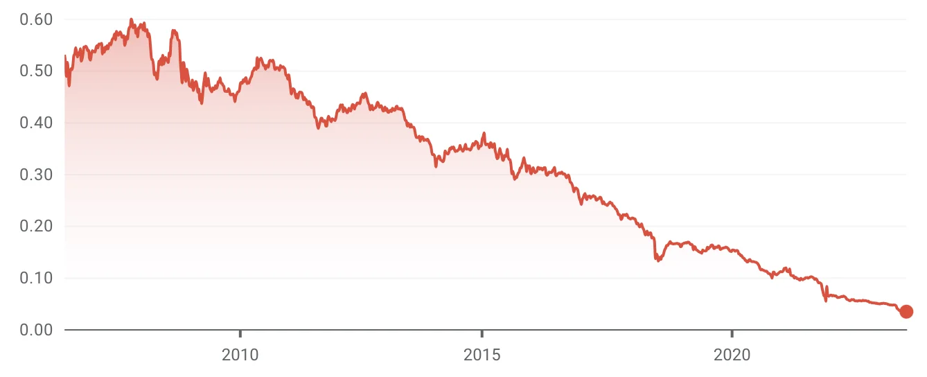 Livre turque contre euro