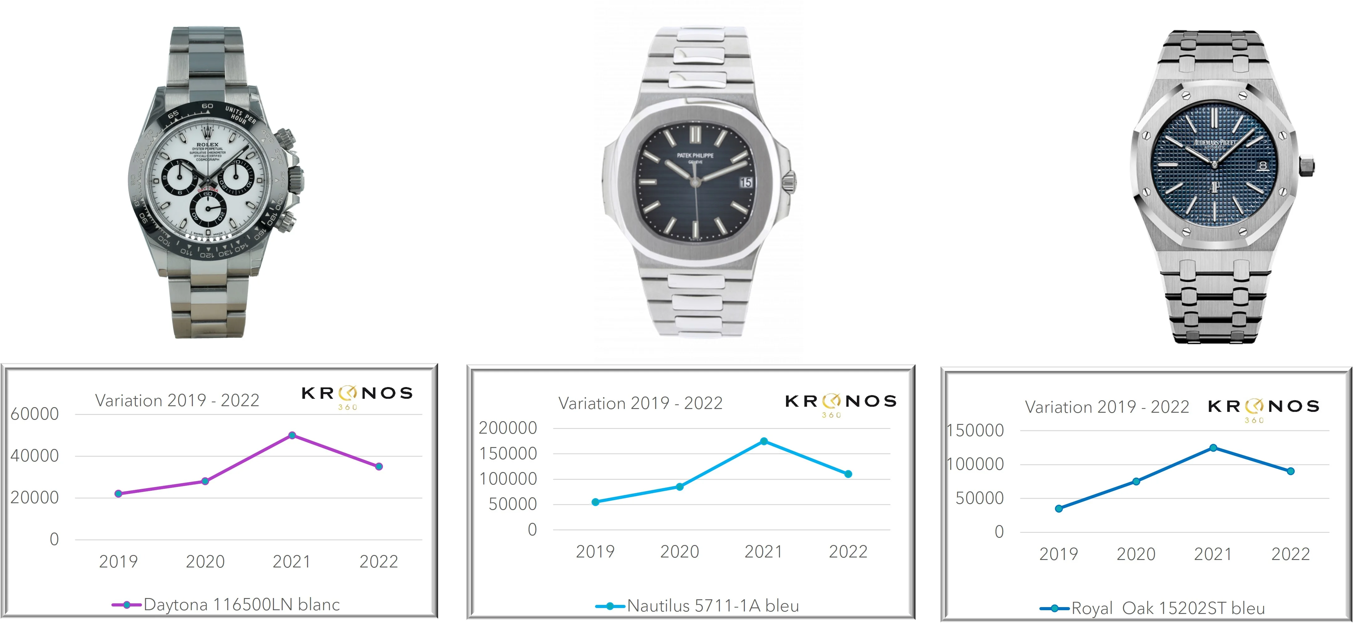Prix de montres de luxe : Investissement alternatif