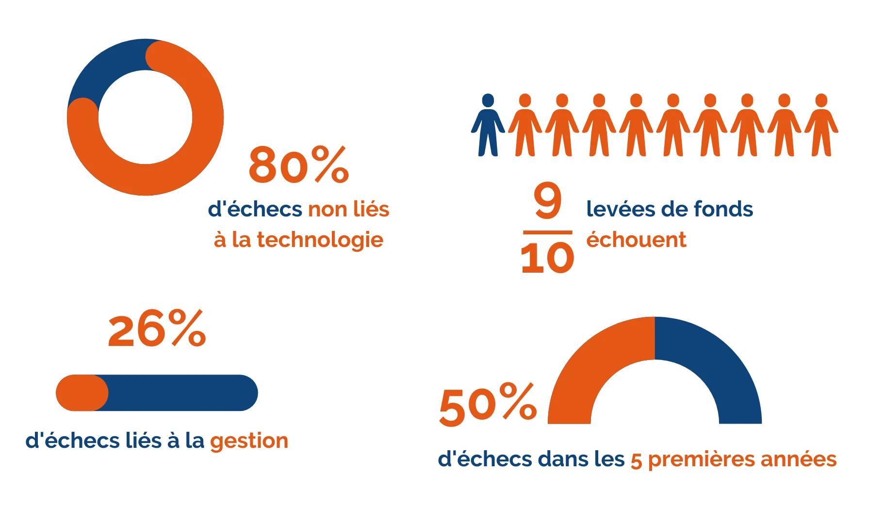 statistique start-up