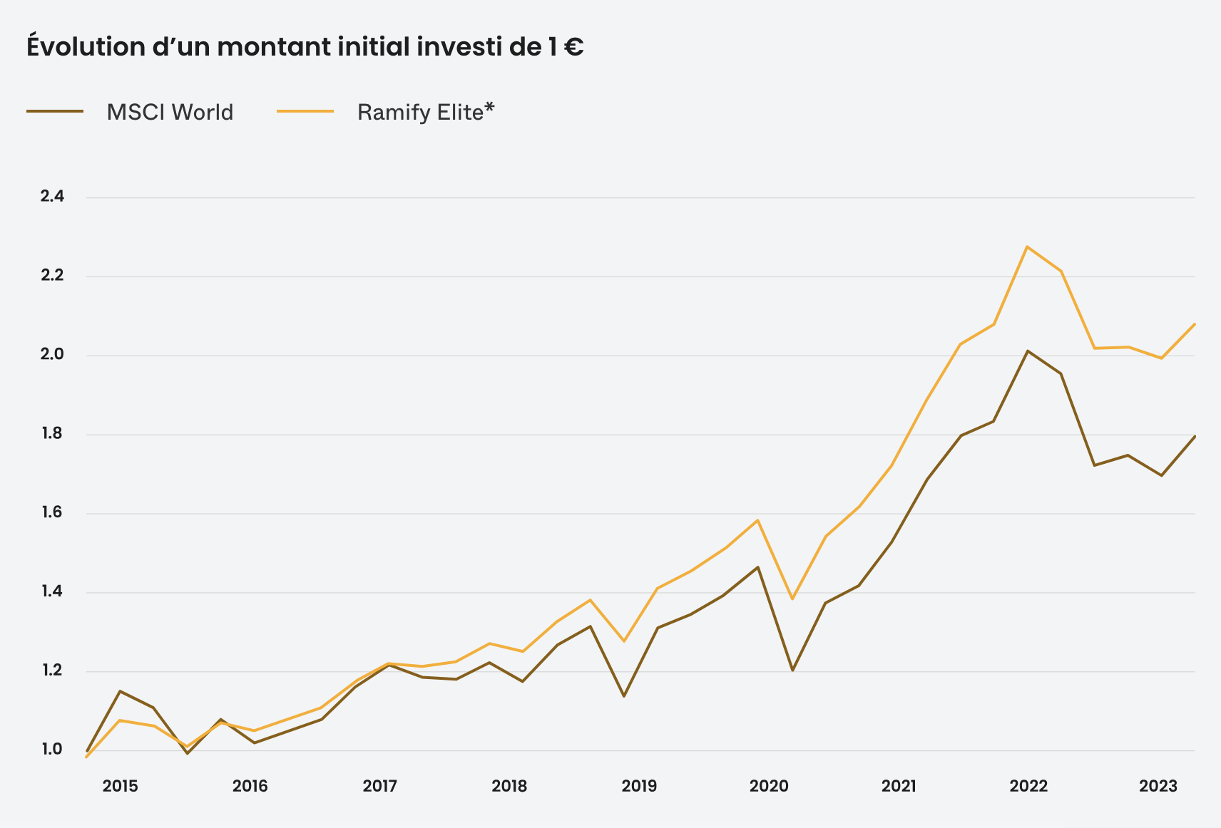 msci world vs ramify elite
