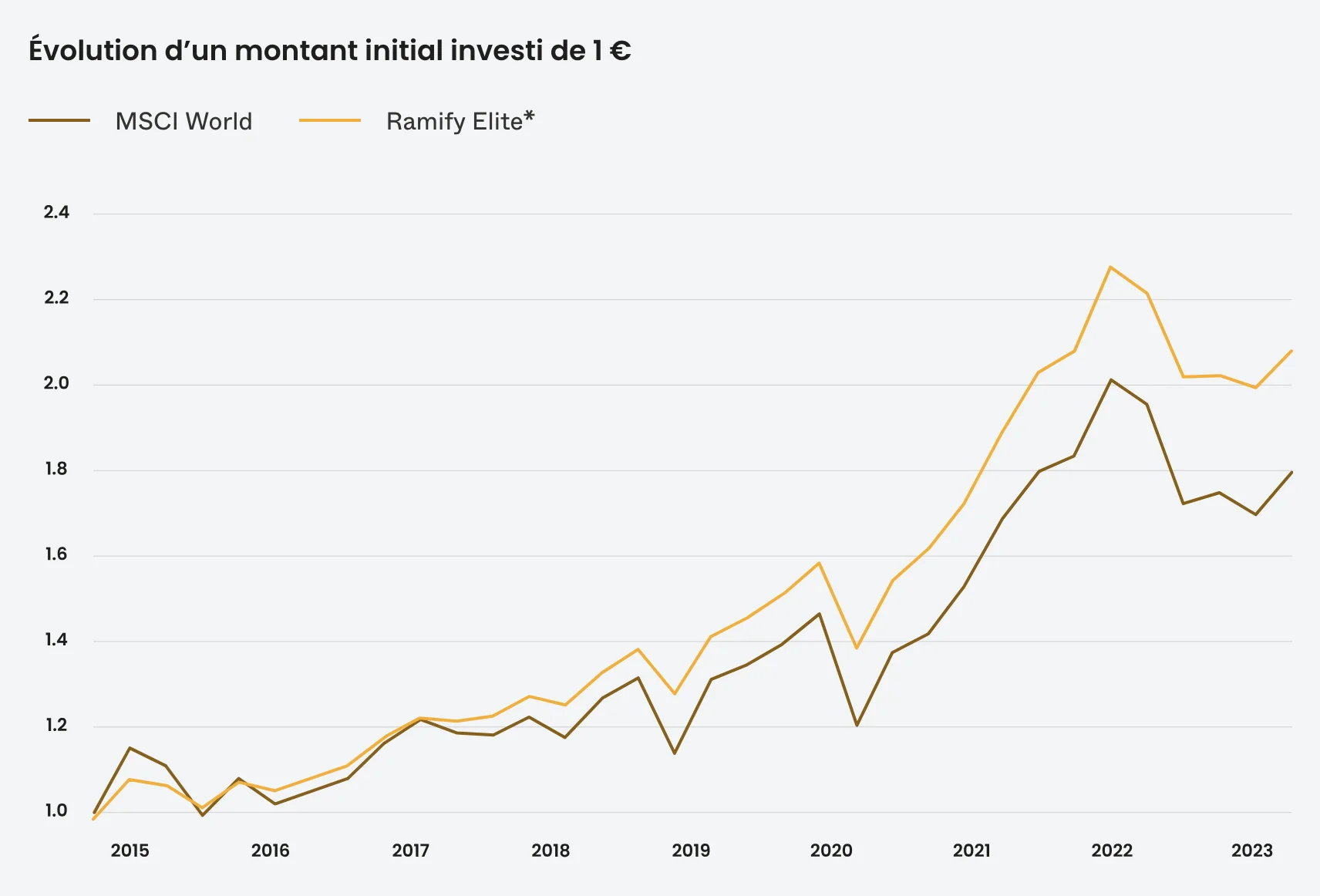 msci world vs ramify elite