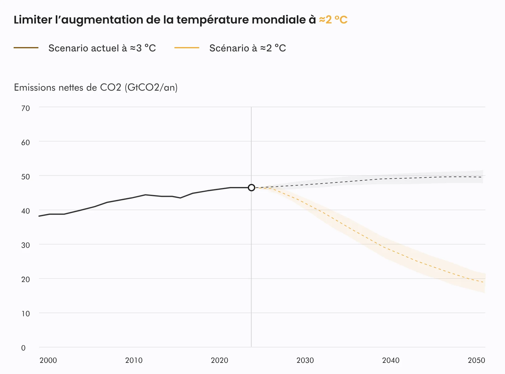 temperature mondiale