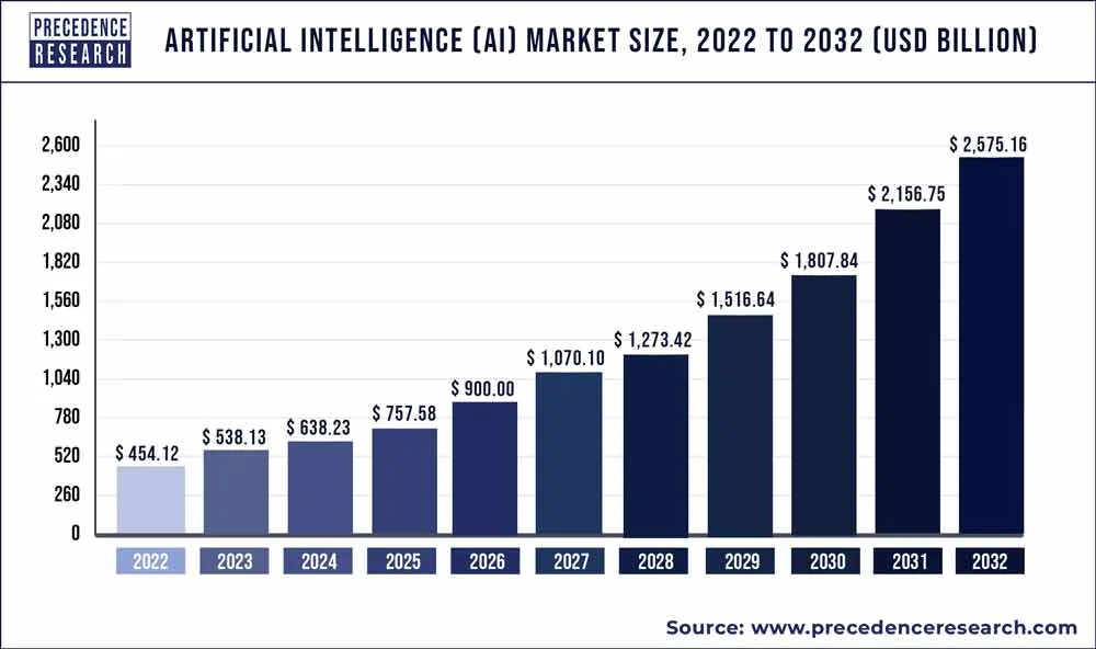 chiffre affaires ia 2023