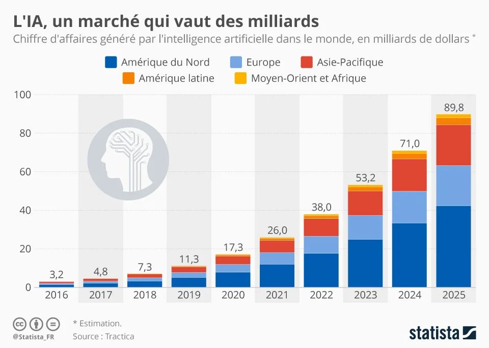 chiffre d'affaire ia