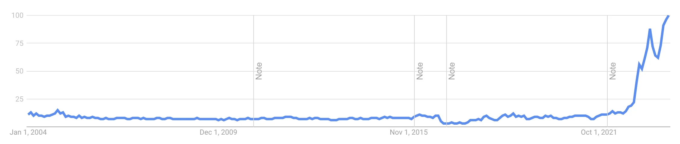 google trends ia