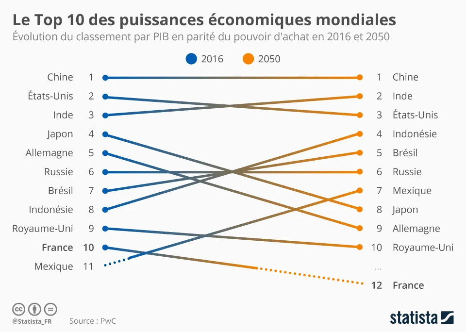 puissance économique mondial 2050