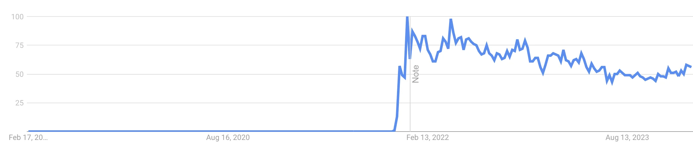 requête google web3