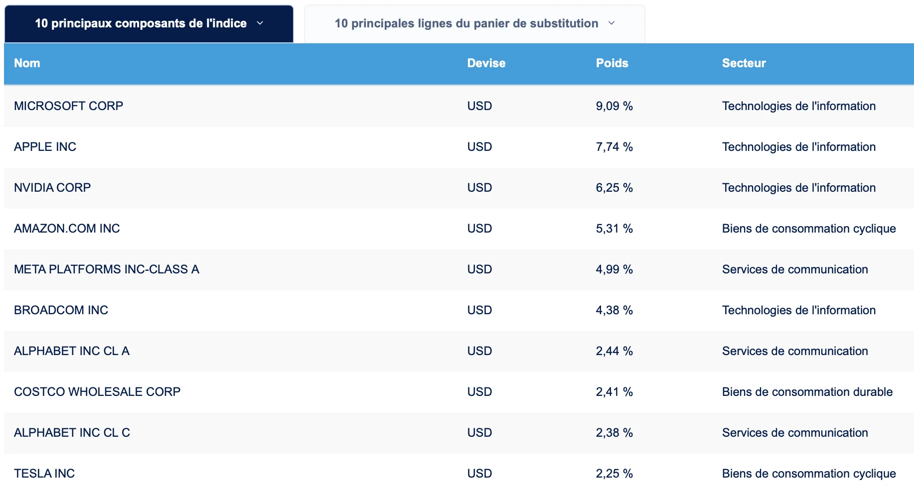 composition etf nasdaq 100
