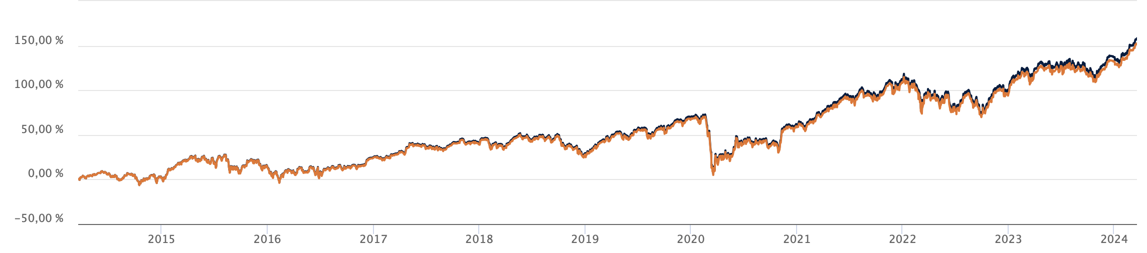 croissance etf cac40