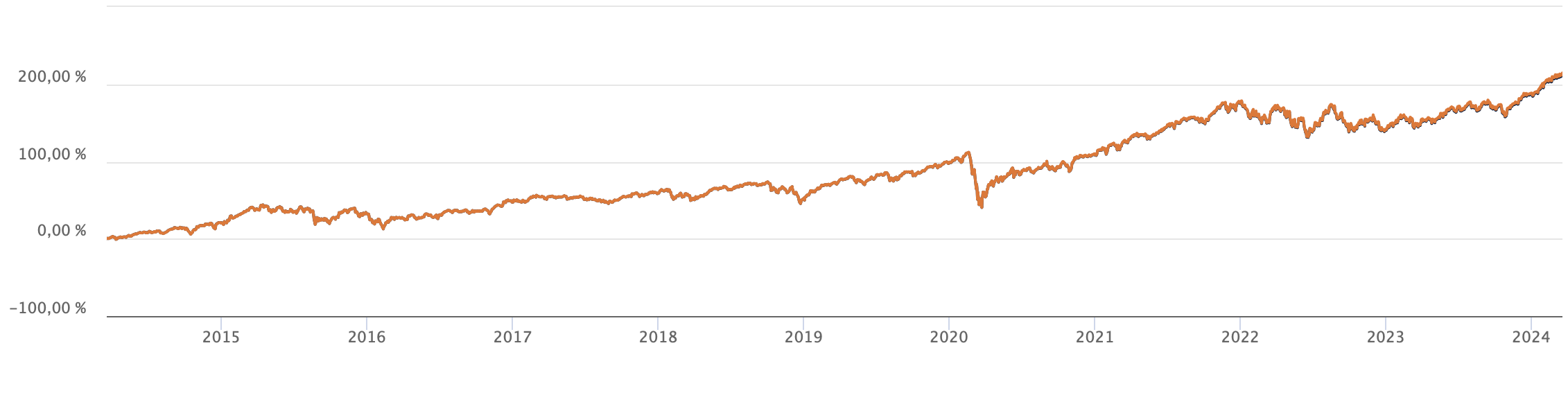 croissance etf monde