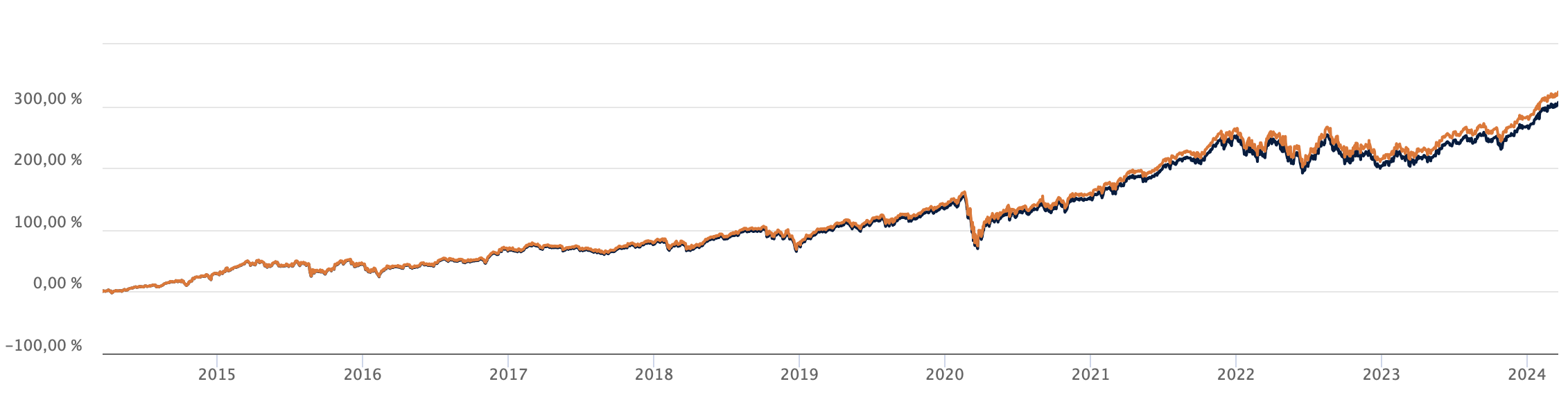 croissance etf sp500