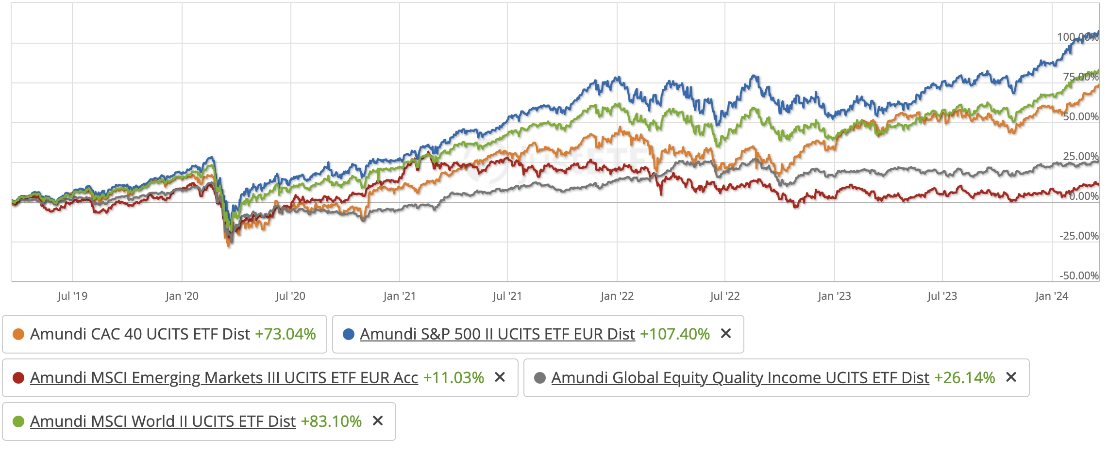croissance etf