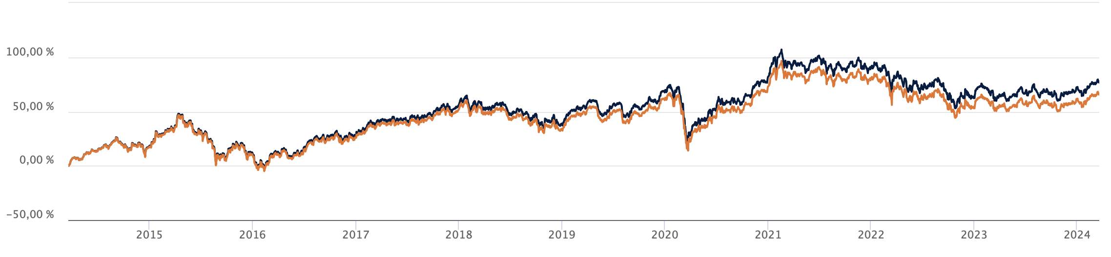 performance etf pays émergents