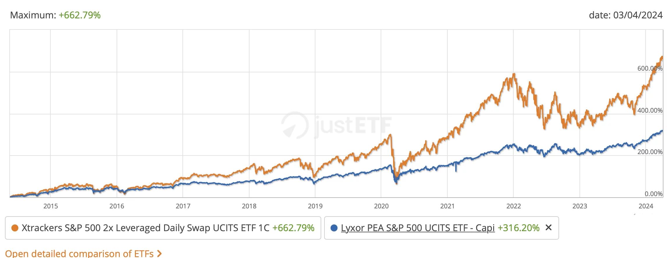 ETF SP500 x2 performance