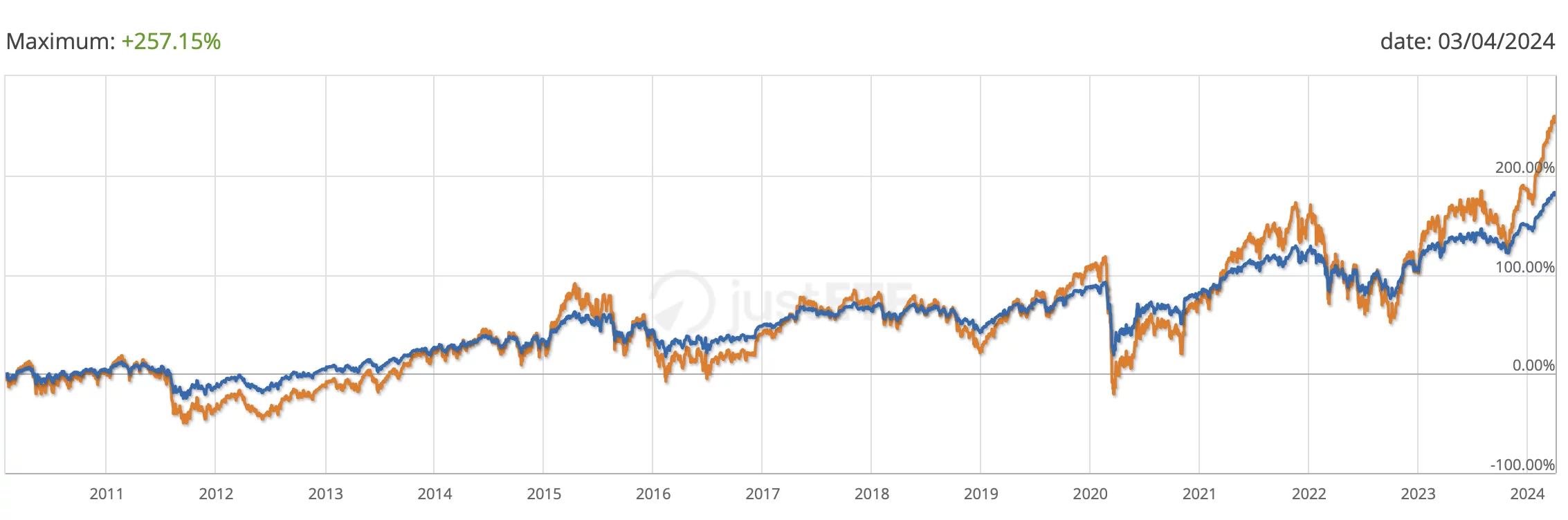 ETF Stoxx 50 levier 2
