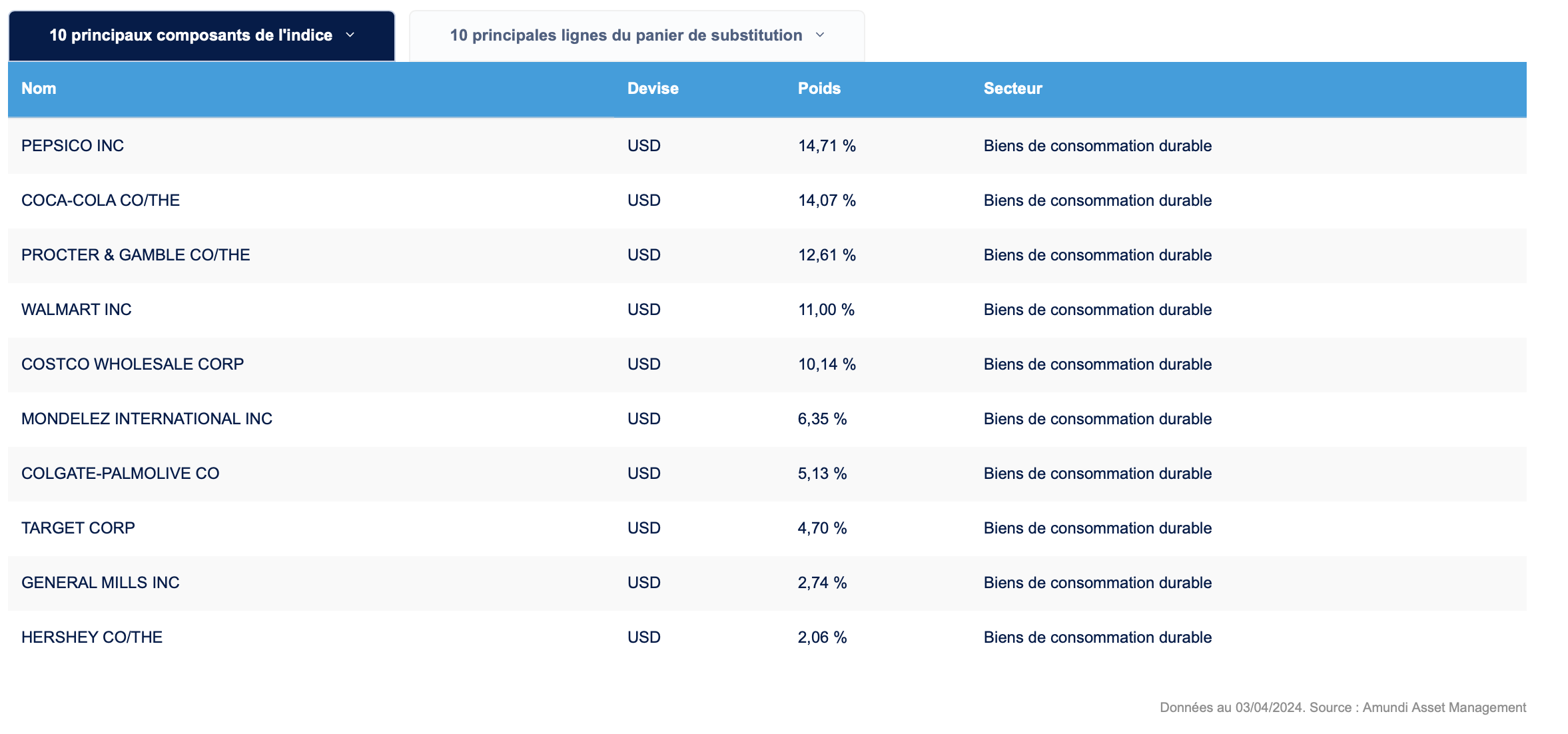 ETF consommation courante