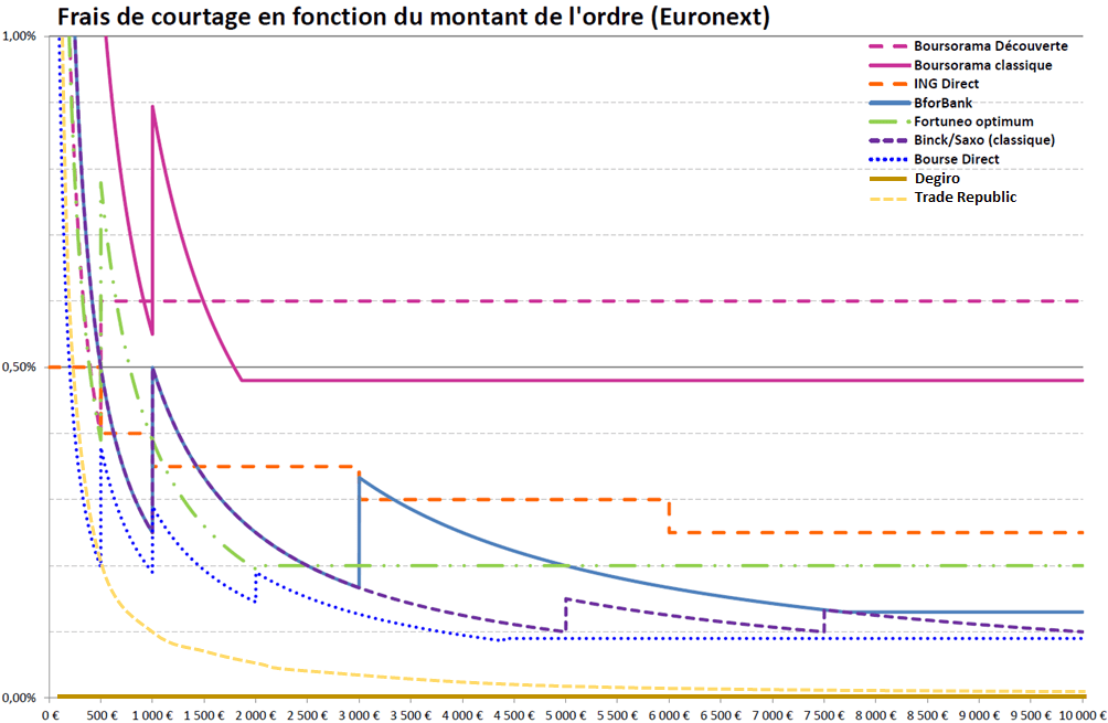 comparatif frais courtier bourse